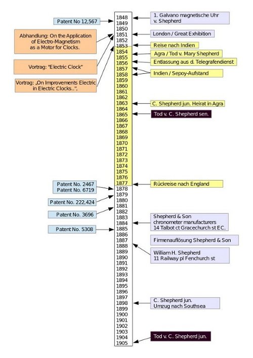 Chronology patents
